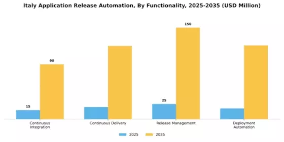 Italy Application Release Automation Market Segment Image 2