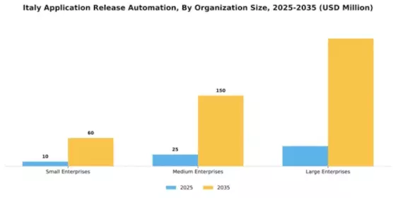 Italy Application Release Automation Market Segment Image 3