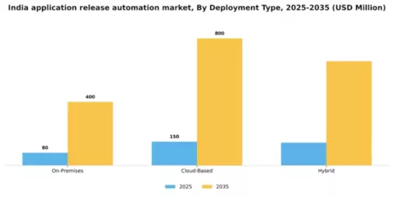 India Application Release Automation Market Segment Image 0