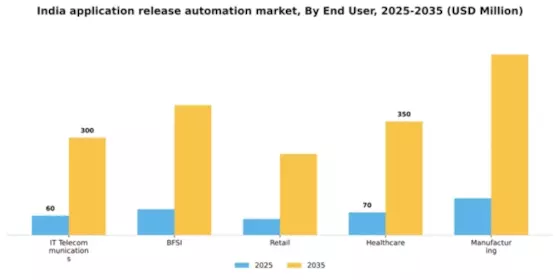 India Application Release Automation Market Segment Image 1