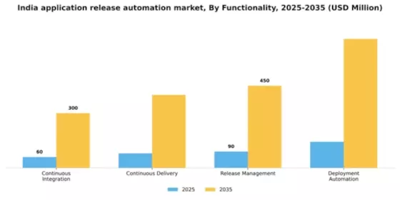 India Application Release Automation Market Segment Image 2