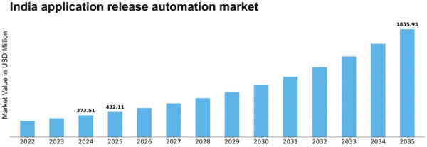 India Application Release Automation Market Size