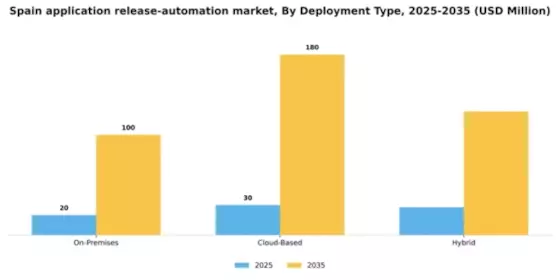 Spain Application Release Automation Market Segment Image 0