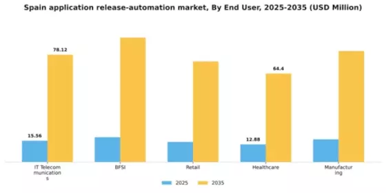 Spain Application Release Automation Market Segment Image 1