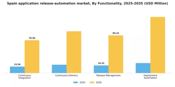 Spain Application Release Automation Market Segment Image 2