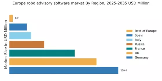 Europe Robo Advisory Software Market Regional Image