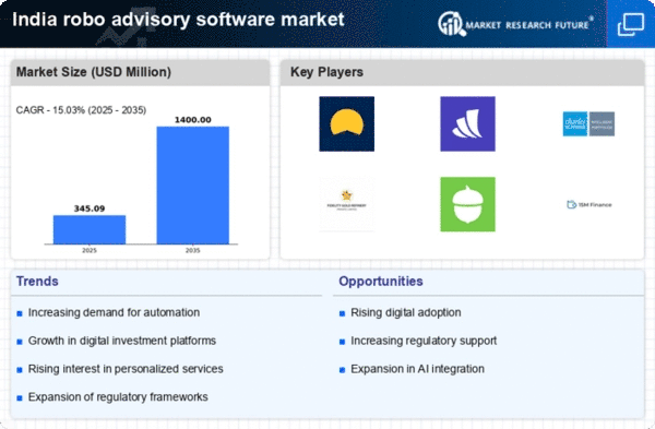 India Robo Advisory Software Market Size, Trends | 2035