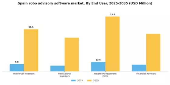 Spain Robo Advisory Software Market Segment Image 1
