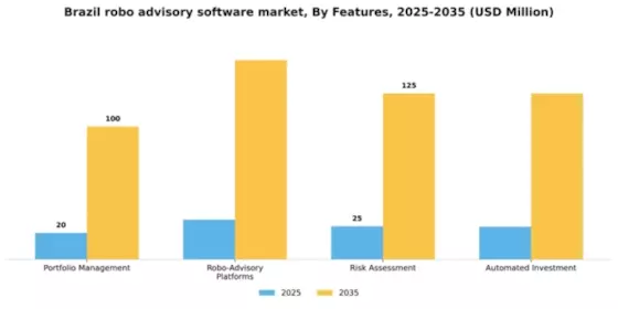 Brazil Robo Advisory Software Market Segment Image 2