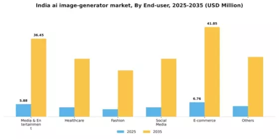 India AI Image Generator Market Segment Image 1