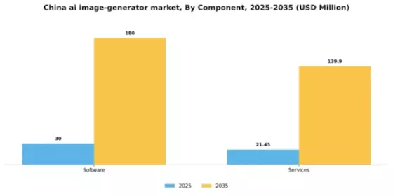 China AI Image Generator Market Segment Image 0