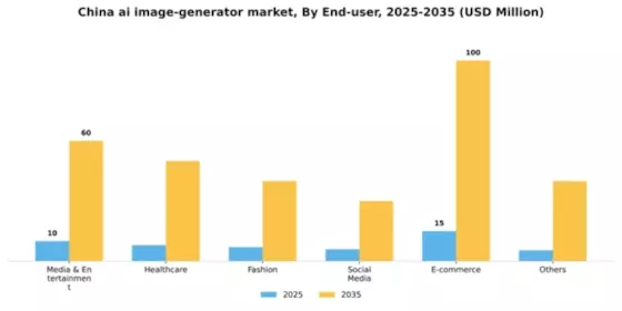 China AI Image Generator Market Segment Image 1