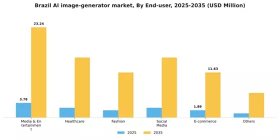Brazil AI Image Generator Market Segment Image 1