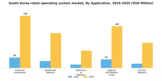 South Korea Robot Operating System Market Segment Image 0