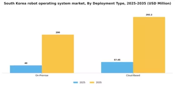 South Korea Robot Operating System Market Segment Image 1
