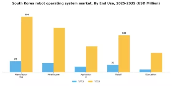 South Korea Robot Operating System Market Segment Image 2