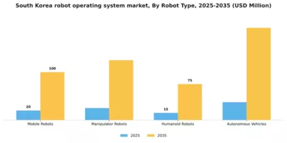 South Korea Robot Operating System Market Segment Image 3