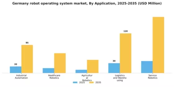 Germany Robot Operating System Market Segment Image 0