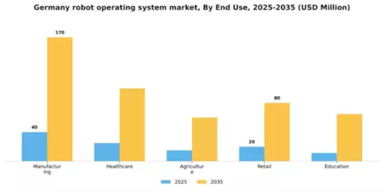 Germany Robot Operating System Market Segment Image 2