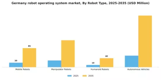 Germany Robot Operating System Market Segment Image 3