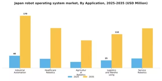 Japan Robot Operating System Market Segment Image 0