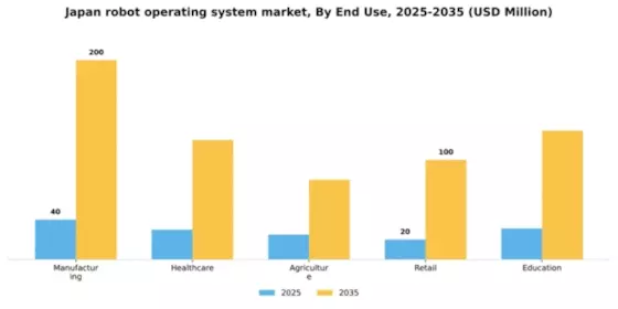 Japan Robot Operating System Market Segment Image 2