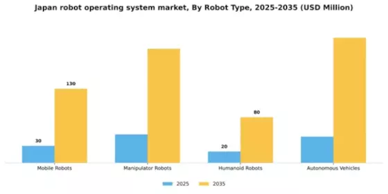 Japan Robot Operating System Market Segment Image 3