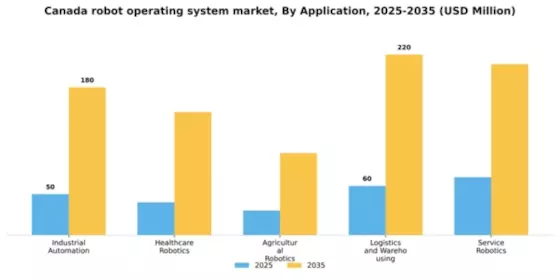 Canada Robot Operating System Market Segment Image 0