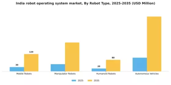 India Robot Operating System Market Segment Image 3