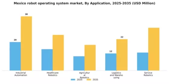 Mexico Robot Operating System Market Segment Image 0
