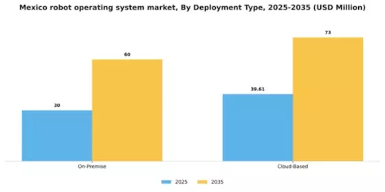 Mexico Robot Operating System Market Segment Image 1