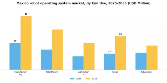 Mexico Robot Operating System Market Segment Image 2