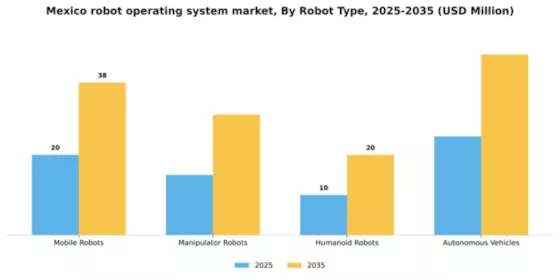 Mexico Robot Operating System Market Segment Image 3