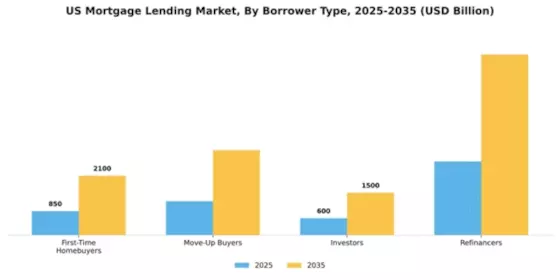 US Mortgage Lending Market Segment Image 0