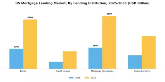 US Mortgage Lending Market Segment Image 1