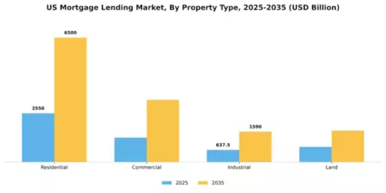 US Mortgage Lending Market Segment Image 2