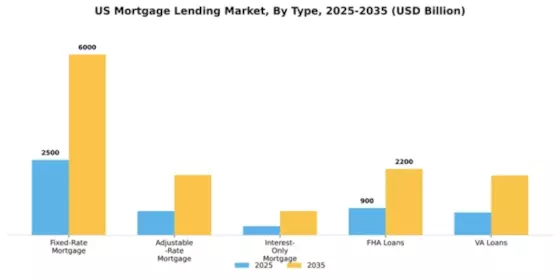 US Mortgage Lending Market Segment Image 3