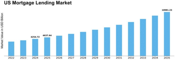 US Mortgage Lending Market Size