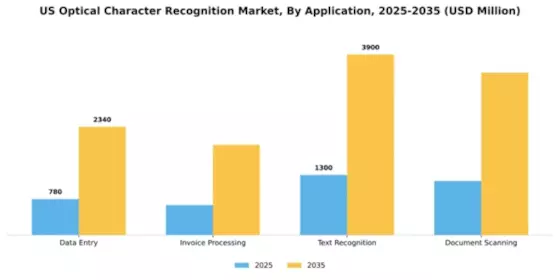 US Optical Character Recognition Market Segment Image 0