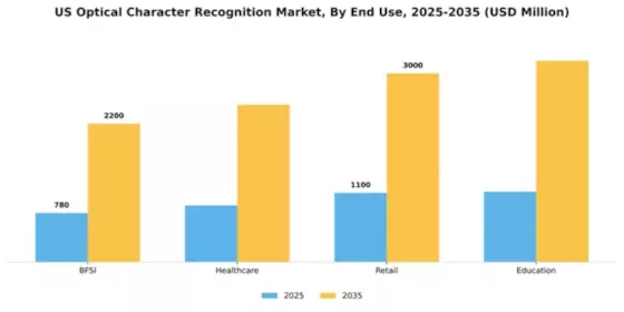 US Optical Character Recognition Market Segment Image 2