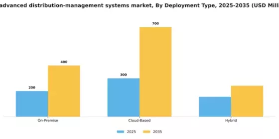 US Advanced Distribution Management Systems Market Segment Image 2
