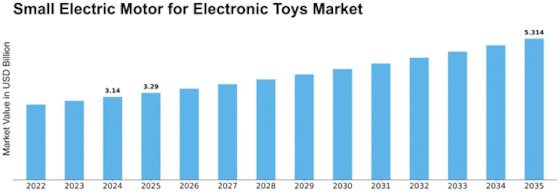 Small Electric Motor for Electronic Toys Market  Size