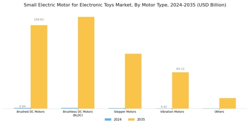 Small Electric Motor for Electronic Toys Market  Segment Image 0