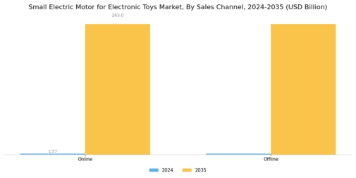 Small Electric Motor for Electronic Toys Market  Segment Image 1