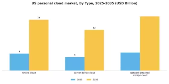 US Personal Cloud Market Segment Image 0