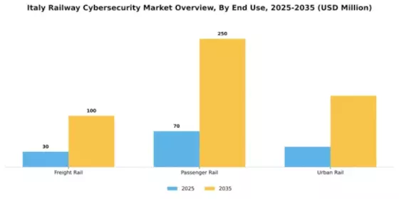 Italy Railway Cybersecurity Market Segment Image 1