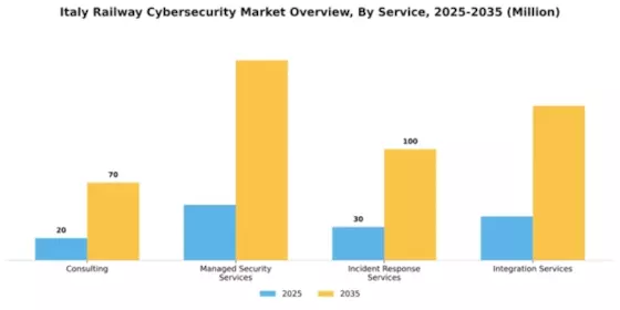 Italy Railway Cybersecurity Market Segment Image 2