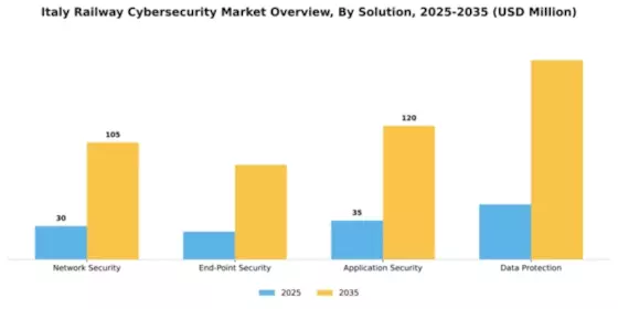 Italy Railway Cybersecurity Market Segment Image 3