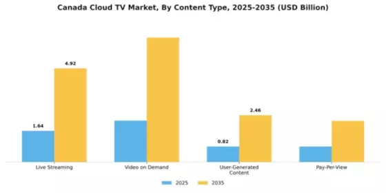Canada Cloud TV Market Segment Image 0