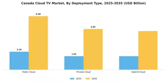 Canada Cloud TV Market Segment Image 1